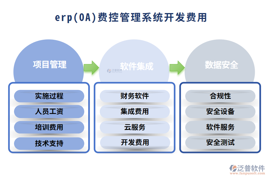 erp(OA)費控管理系統(tǒng)開發(fā)費用