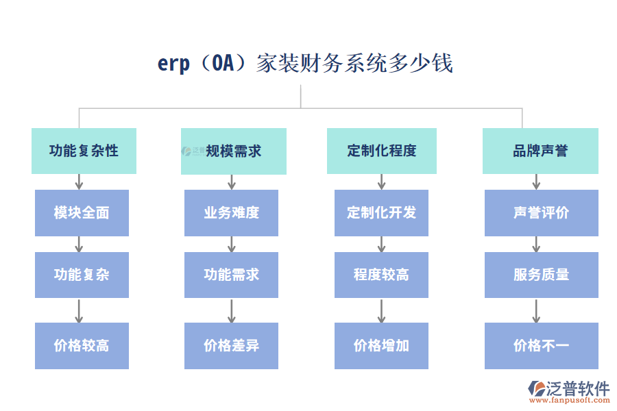 erp(OA)家裝財務系統(tǒng)多少錢？