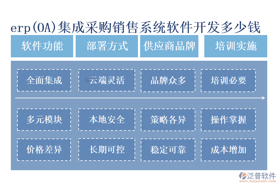 erp(OA)集成采購(gòu)銷(xiāo)售系統(tǒng)軟件開(kāi)發(fā)多少錢(qián)?