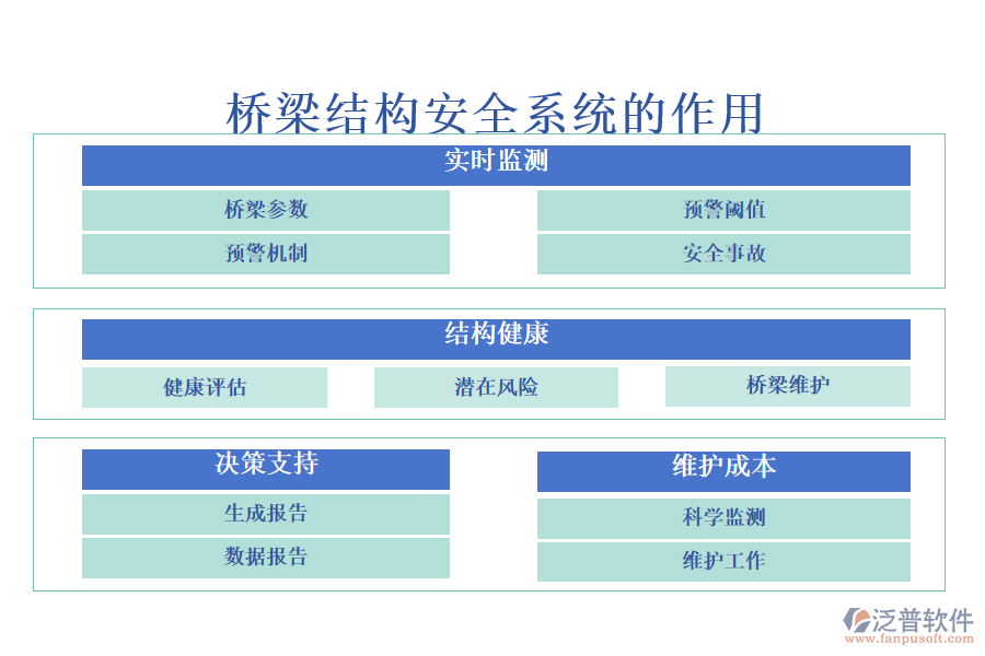 橋梁結(jié)構(gòu)安全系統(tǒng)