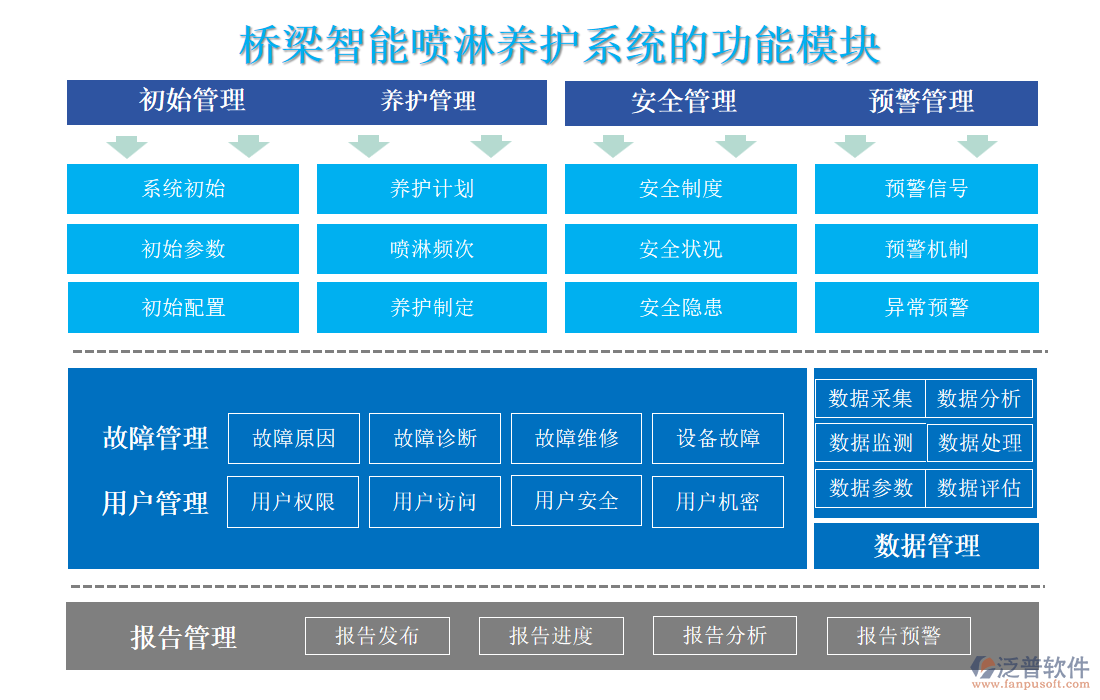 橋梁智能噴淋養(yǎng)護(hù)系統(tǒng)