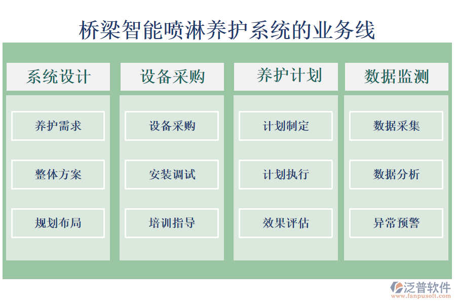 橋梁智能噴淋養(yǎng)護(hù)系統(tǒng)