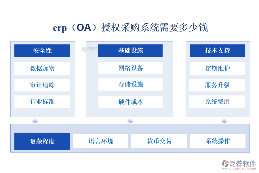 erp(OA)授權(quán)采購系統(tǒng)需要多少錢