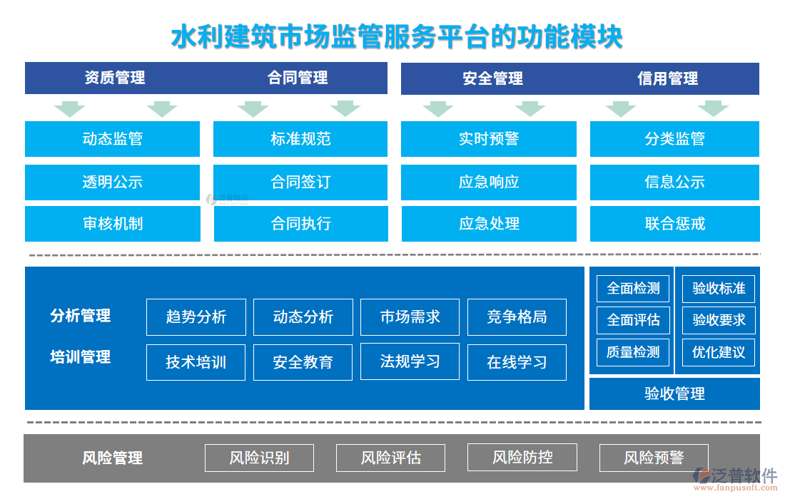 水利建筑市場監(jiān)管服務(wù)平臺的功能模塊