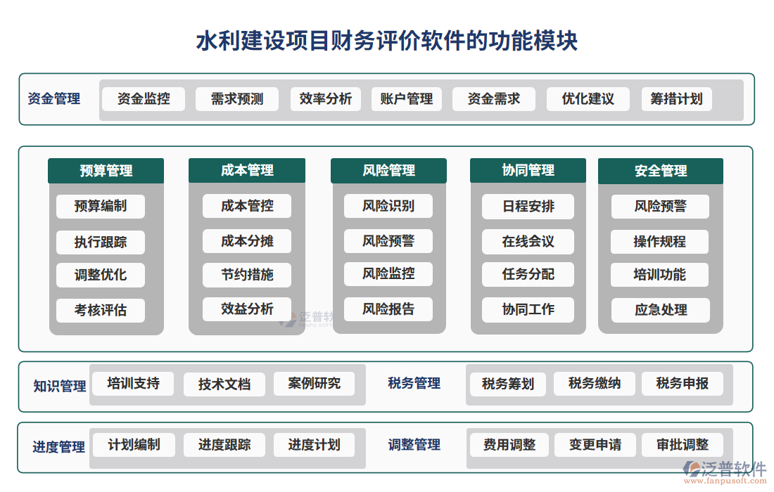 水利建設(shè)項(xiàng)目財(cái)務(wù)評(píng)價(jià)軟件的功能模塊