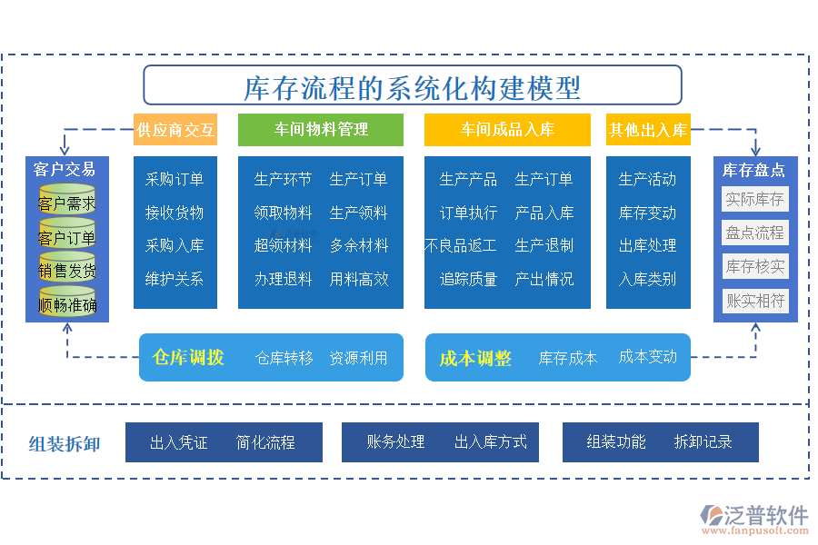 庫存流程的系統(tǒng)化構(gòu)建模型