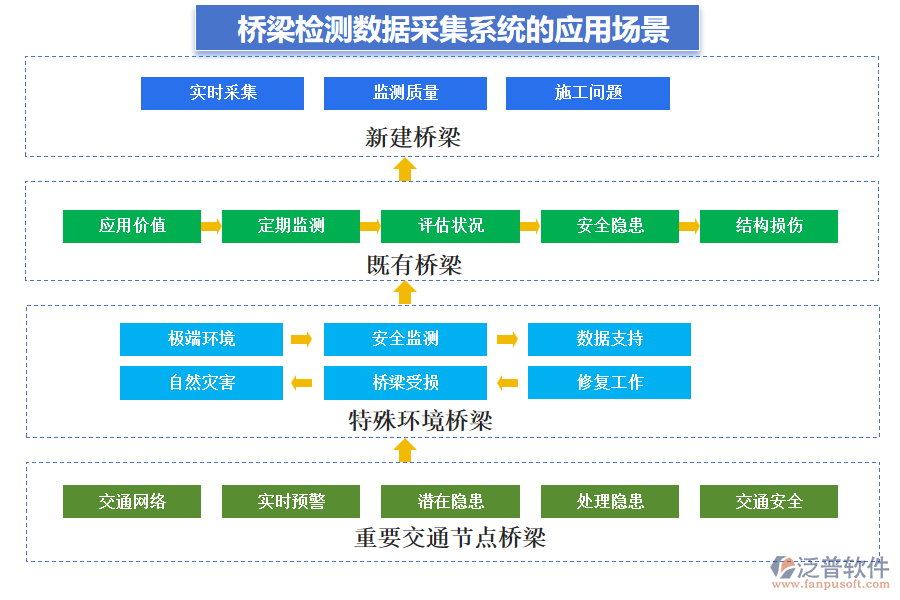 橋梁檢測(cè)數(shù)據(jù)采集系統(tǒng)