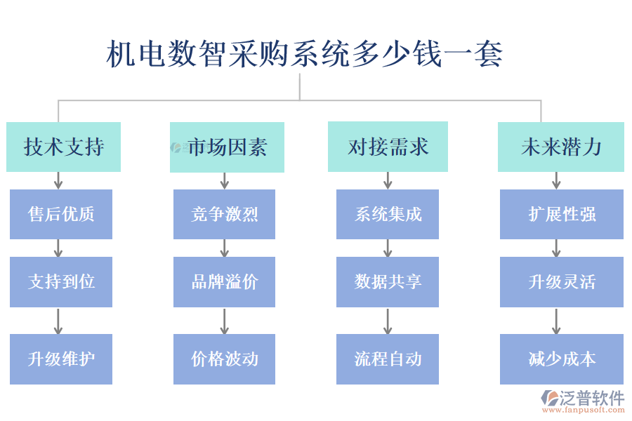 機(jī)電數(shù)智采購(gòu)系統(tǒng)多少錢一套?