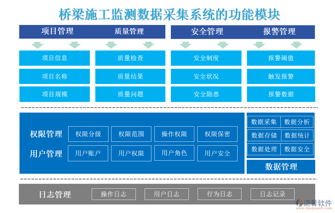 橋梁施工監(jiān)測數(shù)據(jù)采集系統(tǒng)