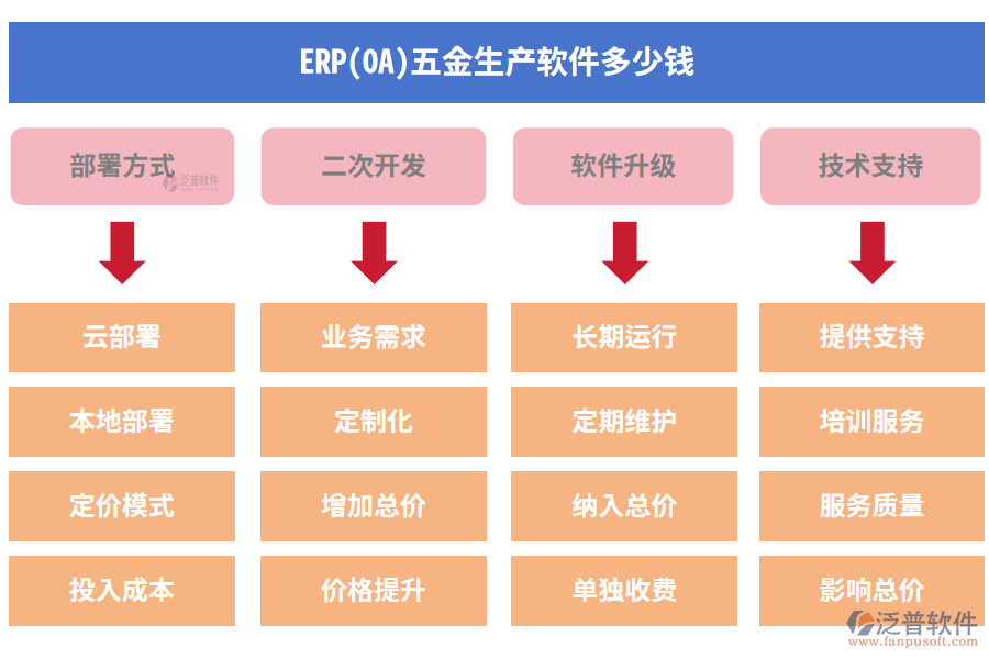 ERP(OA)五金生產(chǎn)軟件多少錢