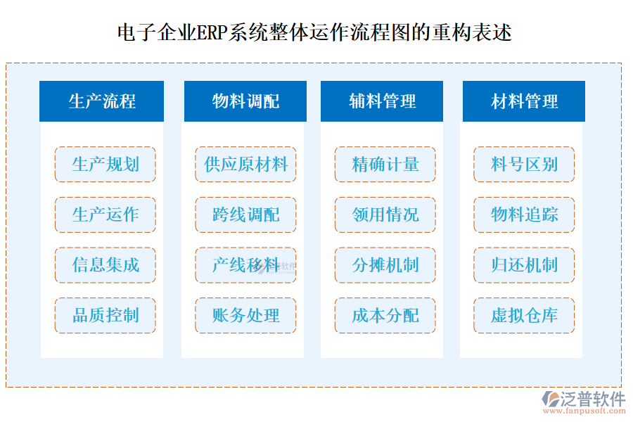 電子企業(yè)<a href=http://keekorok-lodge.com/fanpuerp/ target=_blank class=infotextkey><a href=http://keekorok-lodge.com/fanpuerp/ target=_blank class=infotextkey>erp系統(tǒng)</a></a>整體運(yùn)作流程圖的重構(gòu)表述