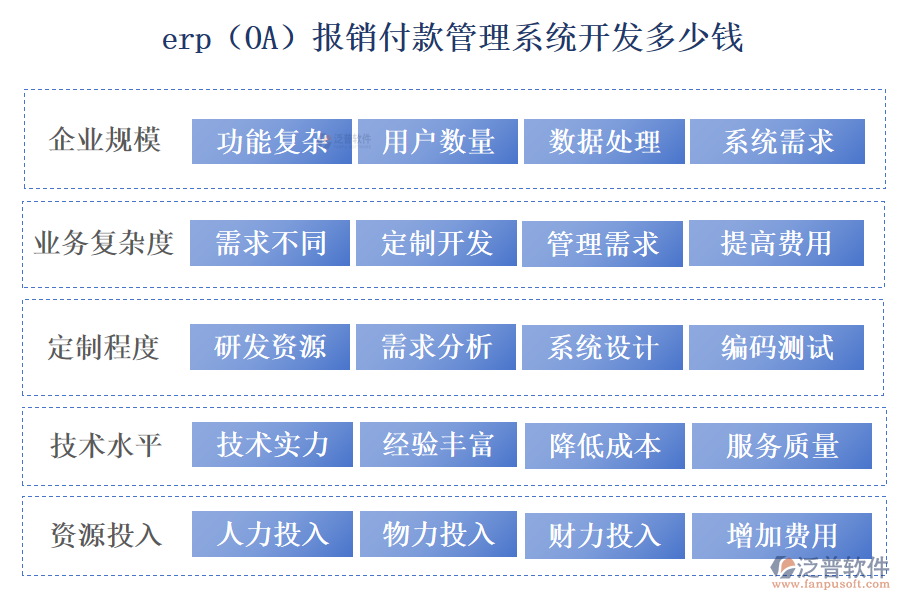 erp(OA)報(bào)銷付款管理系統(tǒng)開發(fā)多少錢