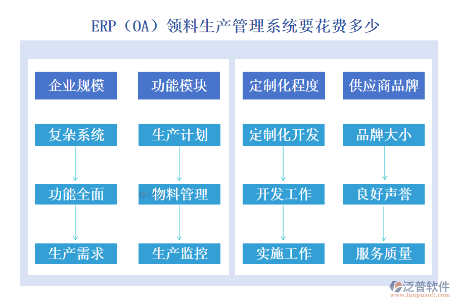 ERP（OA）領(lǐng)料生產(chǎn)管理系統(tǒng)要花費多少