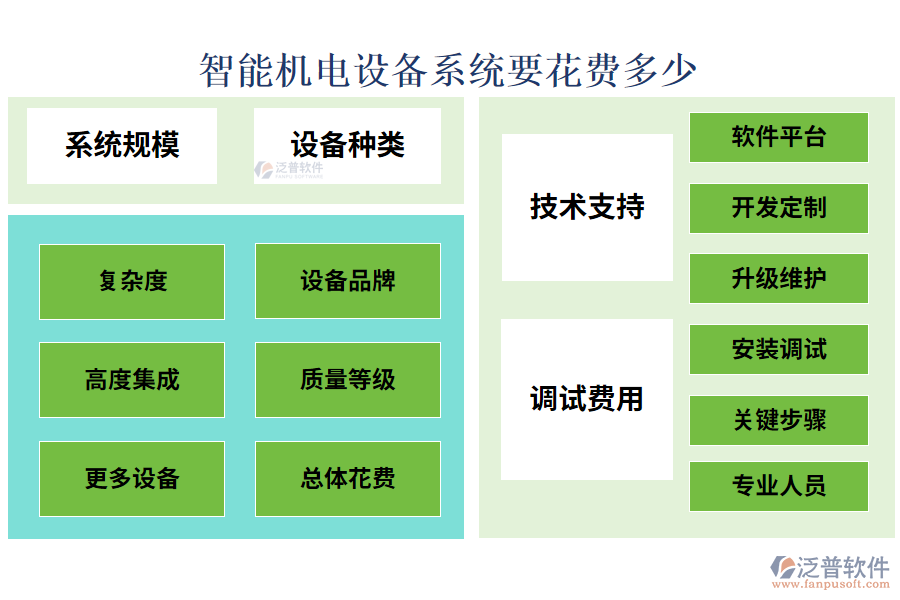 智能機電設(shè)備系統(tǒng)要花費多少