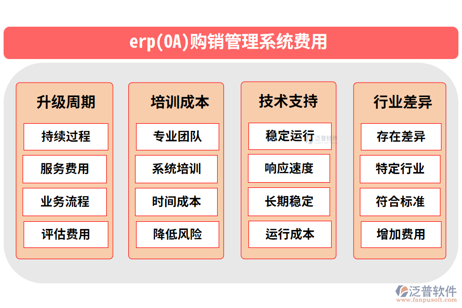 erp(OA)購銷管理系統(tǒng)費(fèi)用