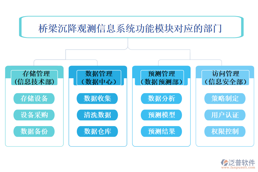 橋梁沉降觀測信息系統(tǒng)