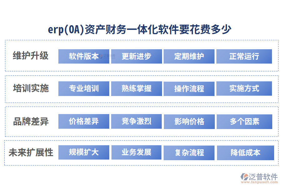 erp(OA)資產(chǎn)財(cái)務(wù)一體化軟件要花費(fèi)多少