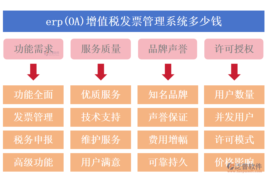 erp(OA)增值稅發(fā)票管理系統(tǒng)多少錢.png