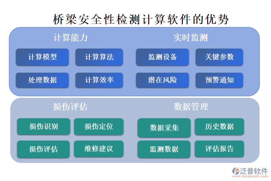 橋梁安全性檢測計算軟件