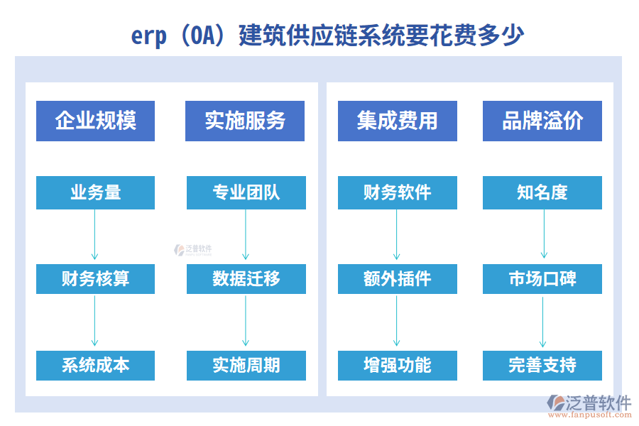 erp(OA)建筑供應(yīng)鏈系統(tǒng)要花費(fèi)多少