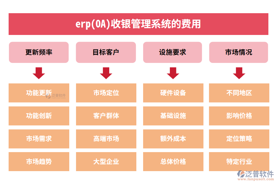 erp(OA)收銀管理系統(tǒng)費(fèi)用