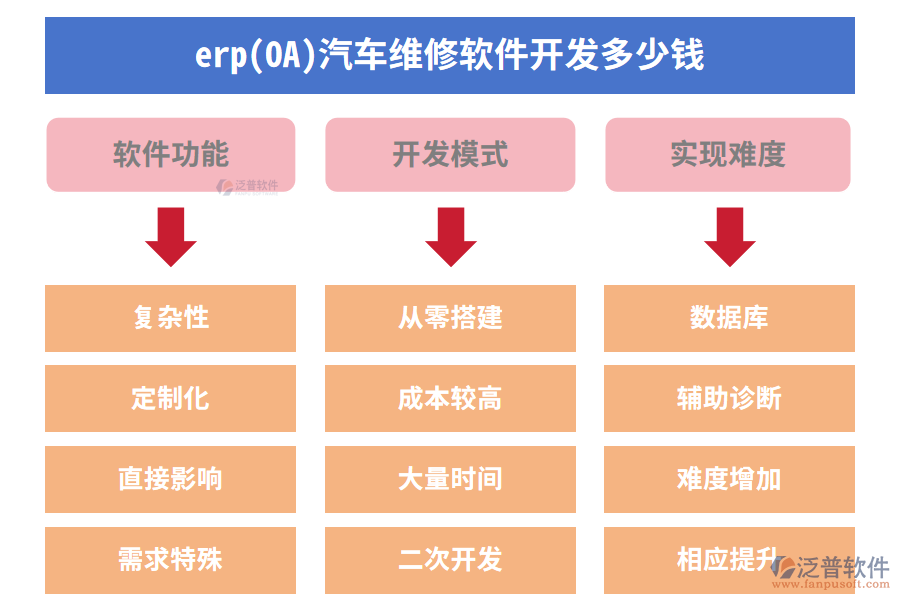 erp(OA)汽車(chē)維修軟件開(kāi)發(fā)多少錢(qián)