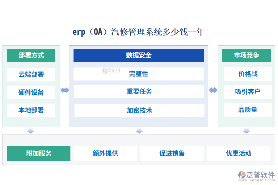 erp(OA)汽修管理系統(tǒng)多少錢一年