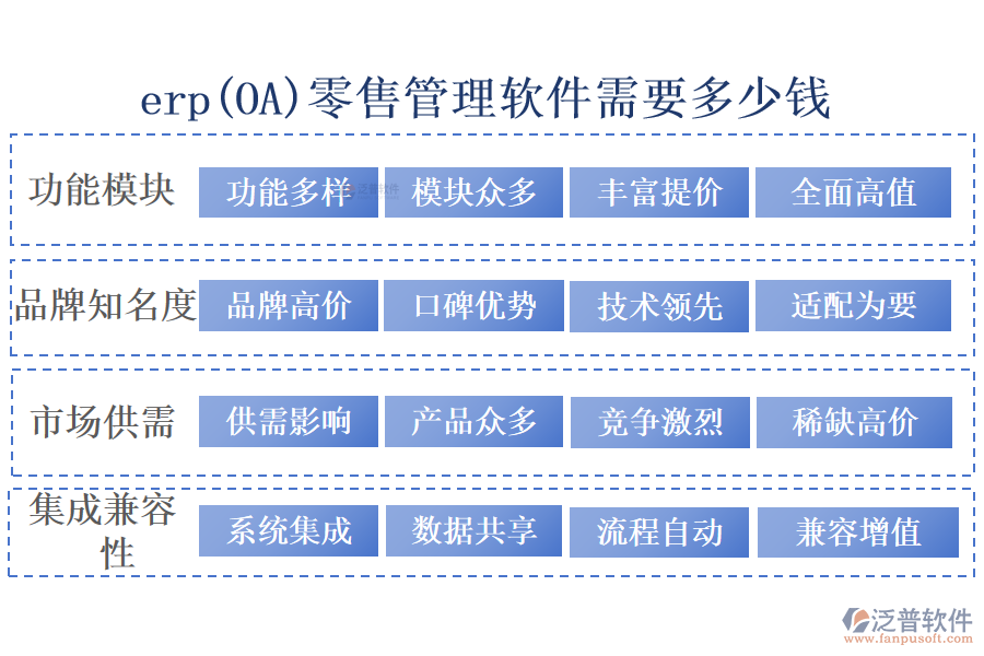 erp(OA)零售管理軟件需要多少錢?