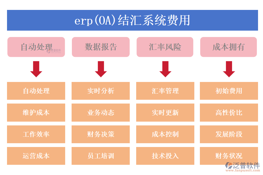 erp(OA)結(jié)匯系統(tǒng)費用