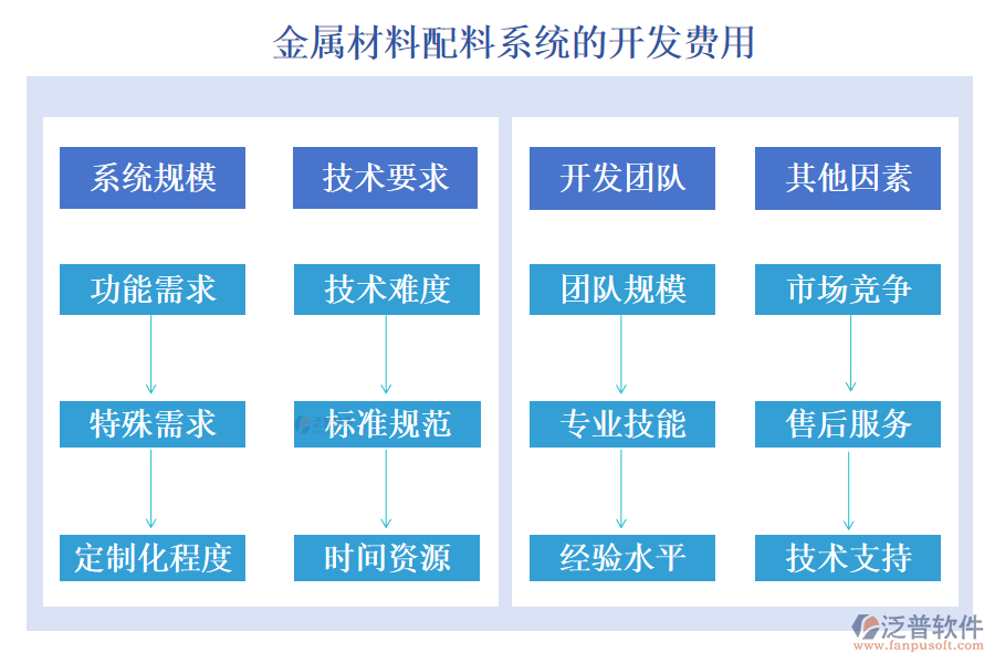 金屬材料配料系統(tǒng)的開發(fā)費用