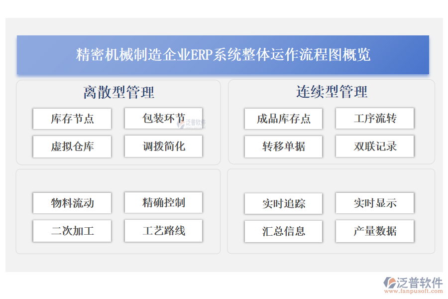 精密機(jī)械制造企業(yè)<a href=http://keekorok-lodge.com/fanpuerp/ target=_blank class=infotextkey><a href=http://keekorok-lodge.com/fanpuerp/ target=_blank class=infotextkey>erp系統(tǒng)</a></a>整體運作流程圖概覽