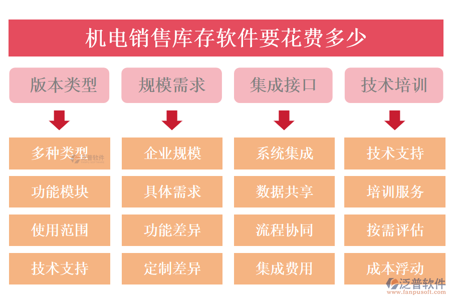 機(jī)電銷售庫存軟件要花費(fèi)多少.png