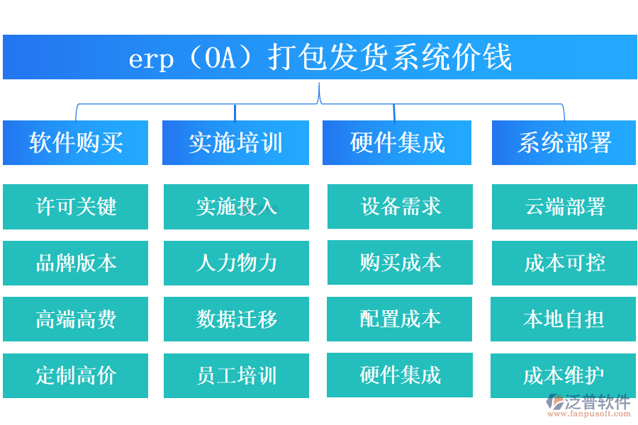 erp（OA）打包發(fā)貨系統(tǒng)價錢.png