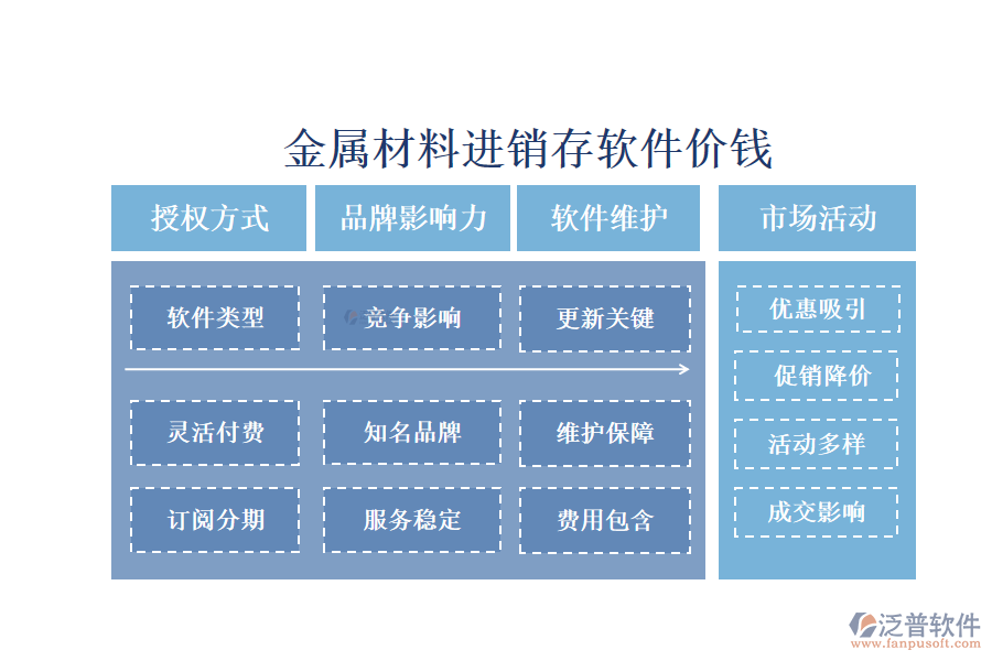 金屬材料進(jìn)銷存軟件價錢?