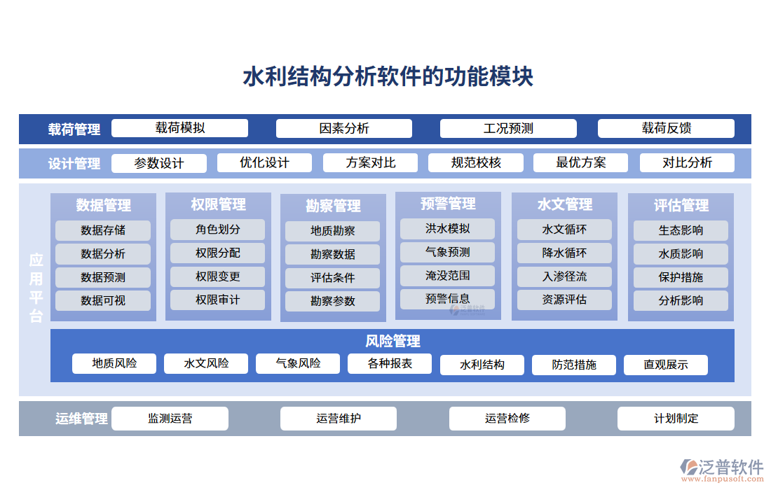 　水利結構分析軟件的功能模塊