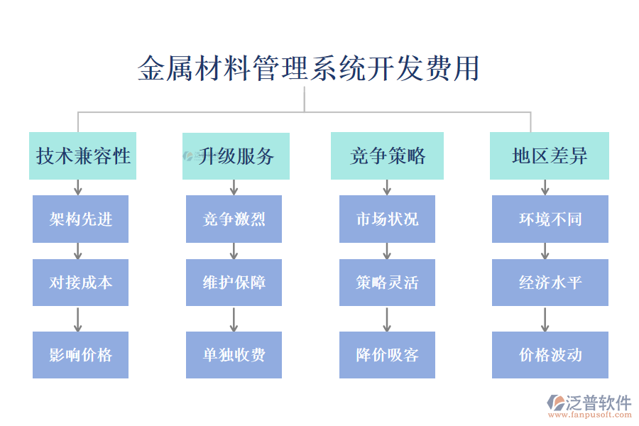 金屬材料管理系統(tǒng)開發(fā)費用?