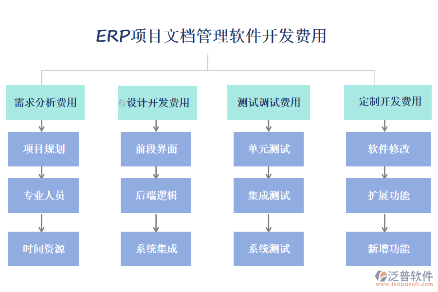 ERP（OA）項目文檔管理軟件開發(fā)費用