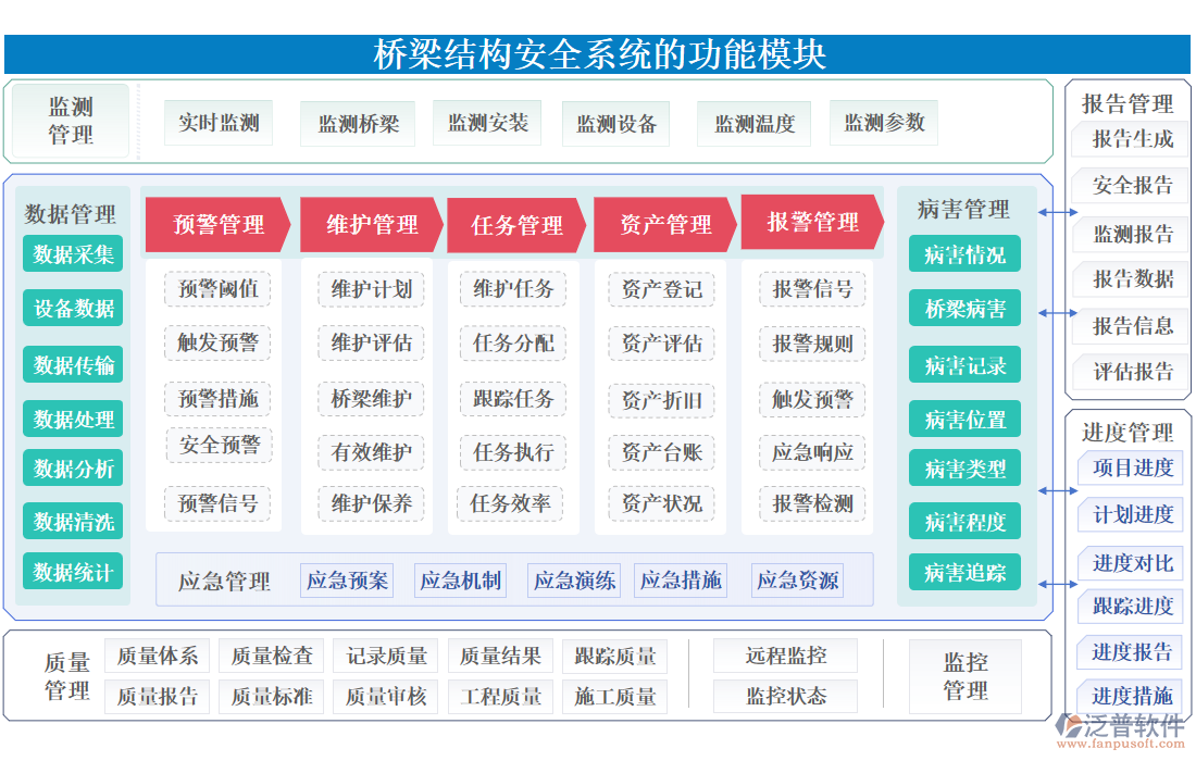 橋梁結(jié)構(gòu)安全系統(tǒng)