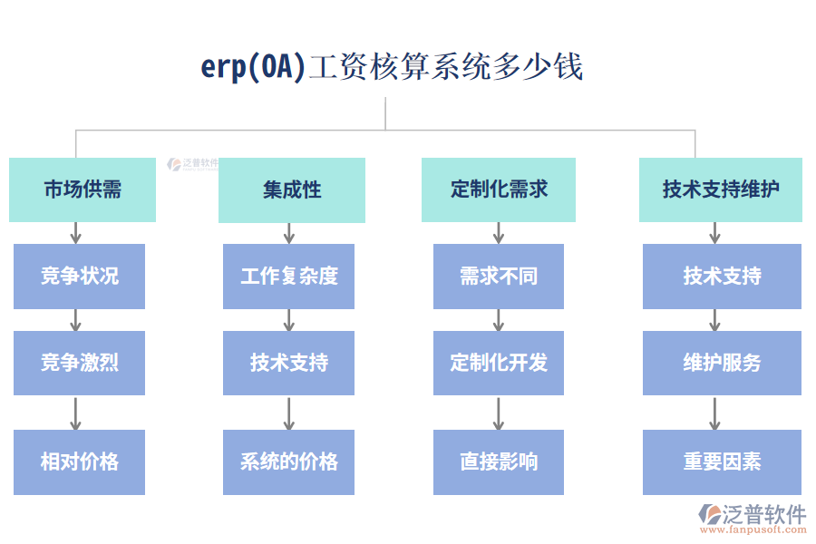 erp(OA)工資核算系統(tǒng)多少錢