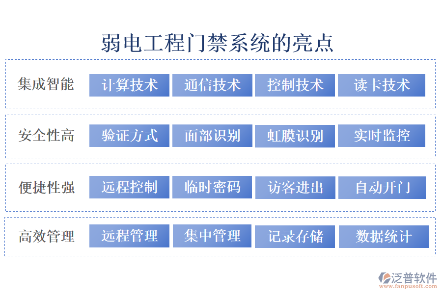 弱電工程門禁系統(tǒng)