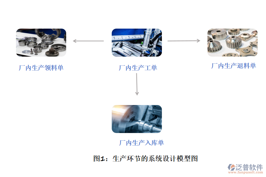 生產(chǎn)環(huán)節(jié)的系統(tǒng)設(shè)計(jì)模型圖