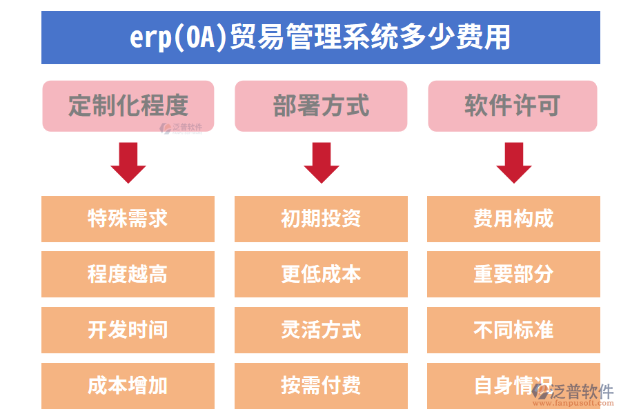 、erp(OA)貿(mào)易管理系統(tǒng)多少費(fèi)用