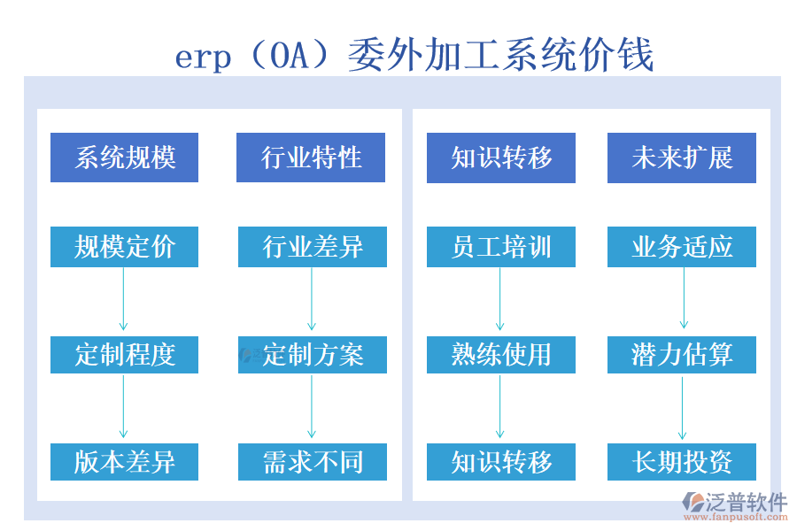 erp（OA）委外加工系統(tǒng)價錢.png