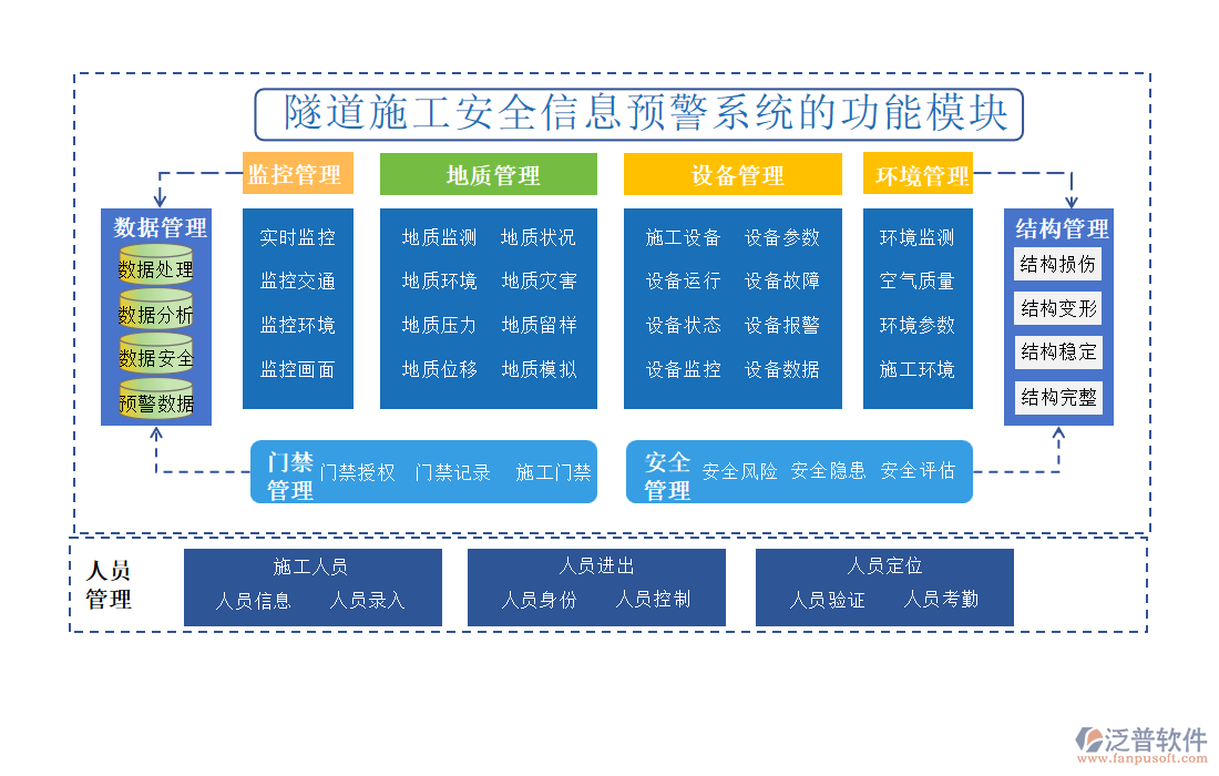 隧道施工安全信息預警系統(tǒng)