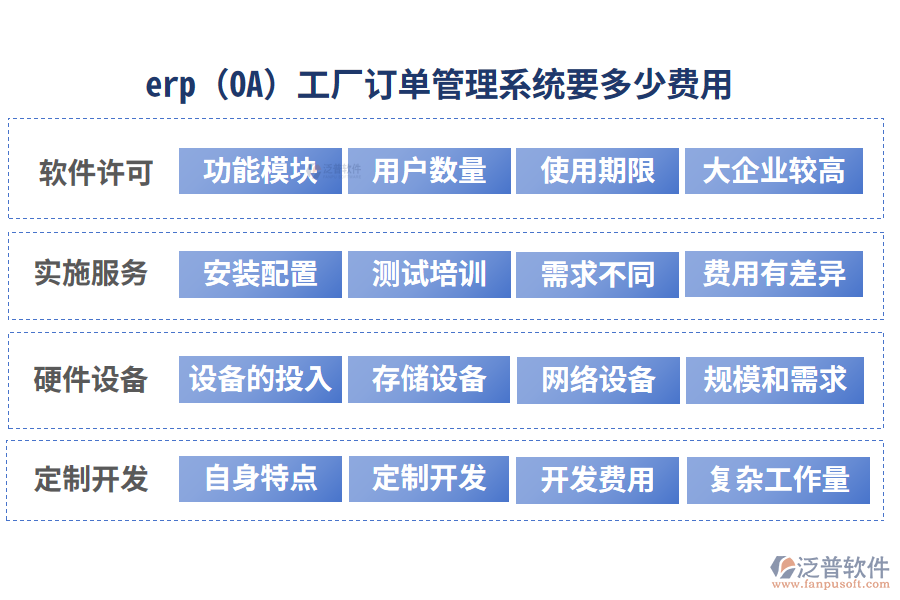 erp(OA)工廠訂單管理系統(tǒng)要多少費用