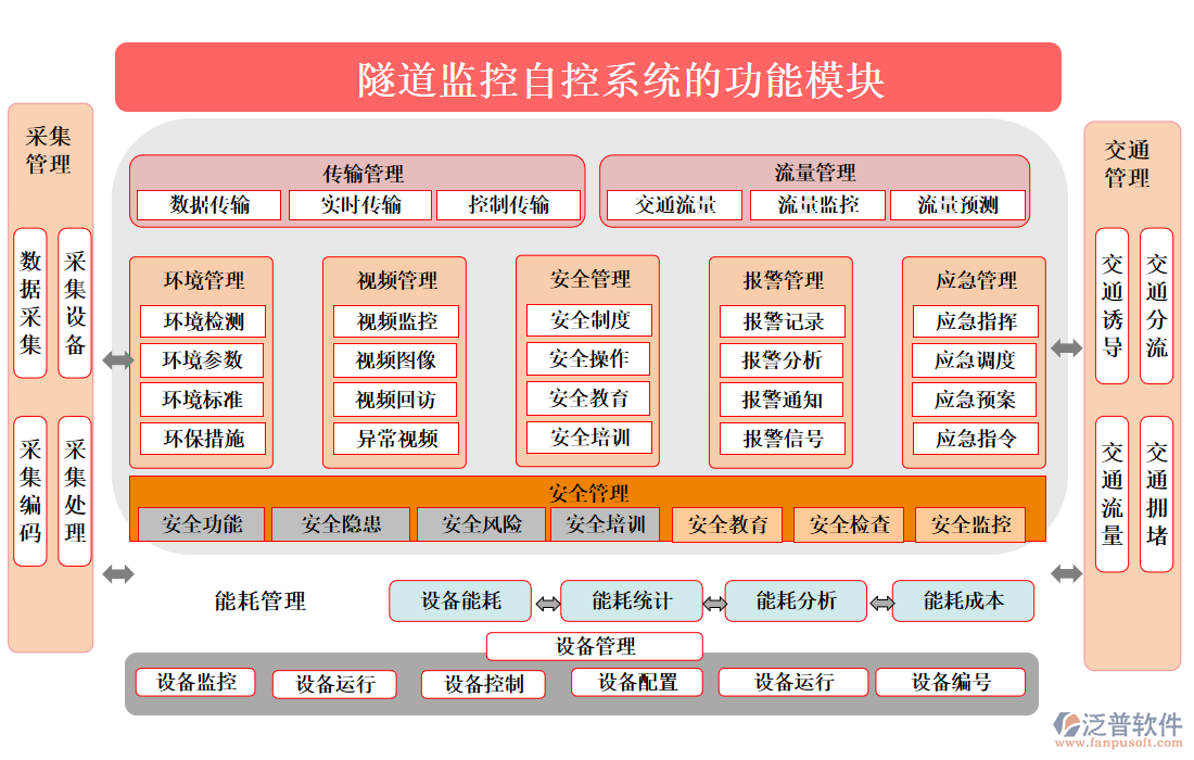 隧道監(jiān)控自控系統(tǒng)