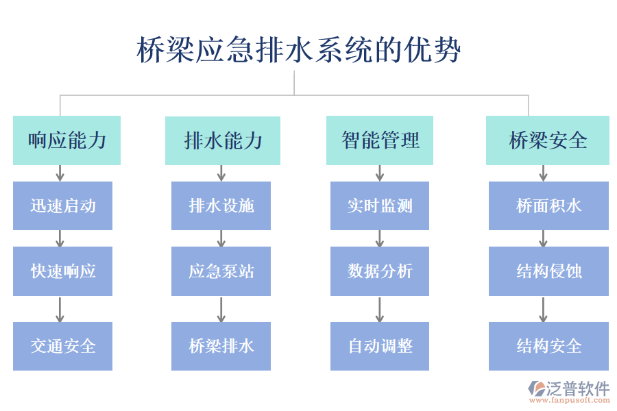 橋梁應急排水系統(tǒng)