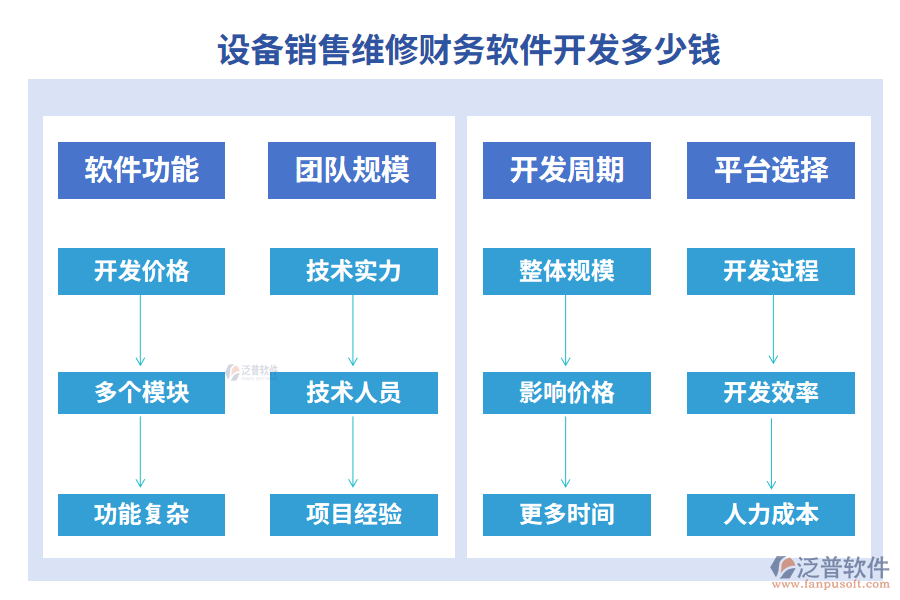 設(shè)備銷售維修財務(wù)軟件開發(fā)多少錢