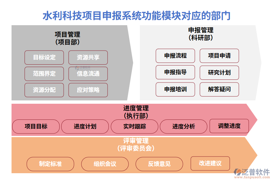 水利科技項(xiàng)目申報(bào)系統(tǒng)功能模塊對(duì)應(yīng)的部門