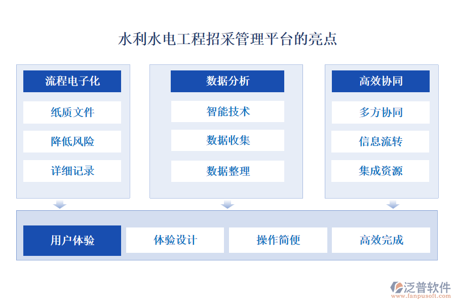 水利水電招采管理平臺(tái)